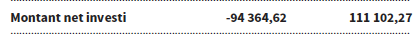 Montant net investi