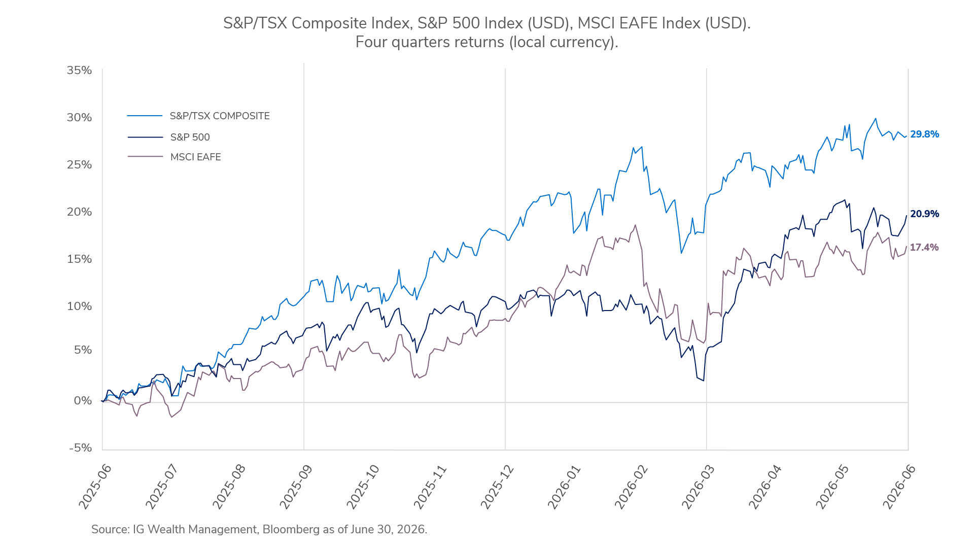 Compared to 12 months ago, the S&P/TSX Composite has now gained 28.8%; the MSCI EAFE 17.4%; and the S&P 500 20.9%.