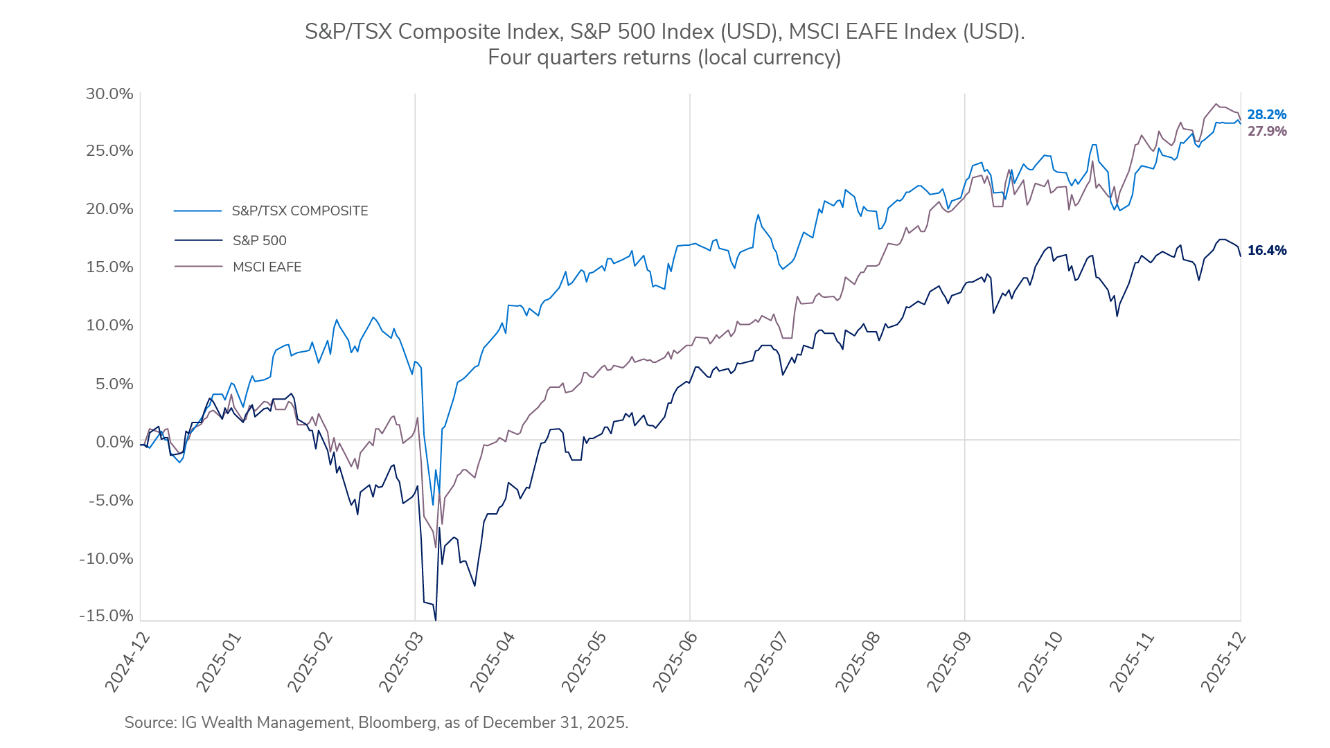 Compared to 12 months ago, the S&P/TSX Composite has now gained 28.2%; the S&P 500 16.4%; and the MSCI EAFE 27.9%.