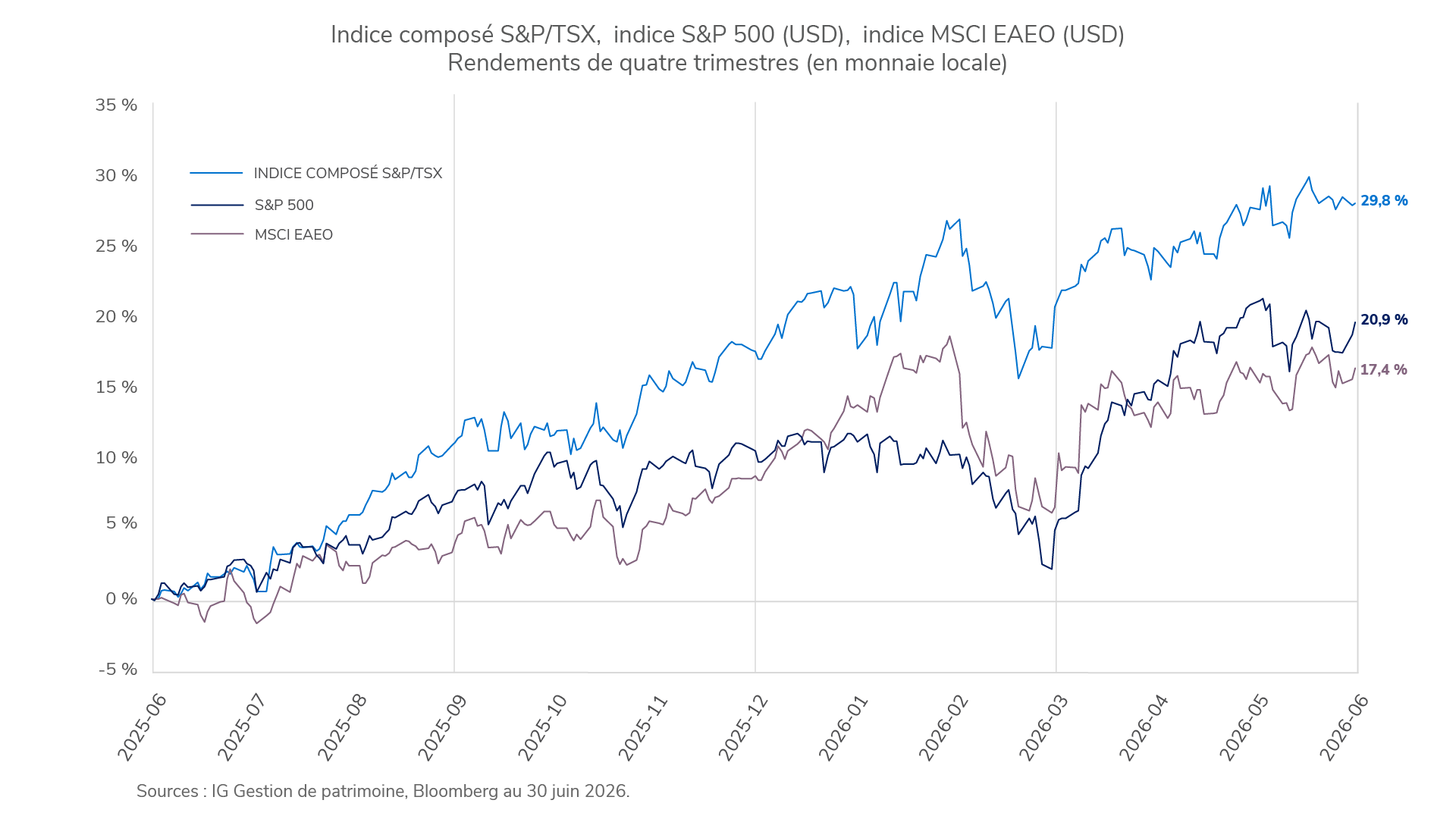 Depuis 12 mois, l’indice composé S&P/TSX a grimpé de 28,8 %, l’indice MSCI EAEO, de 17,4 % et l’indice S&P 500, de 20,9 %.