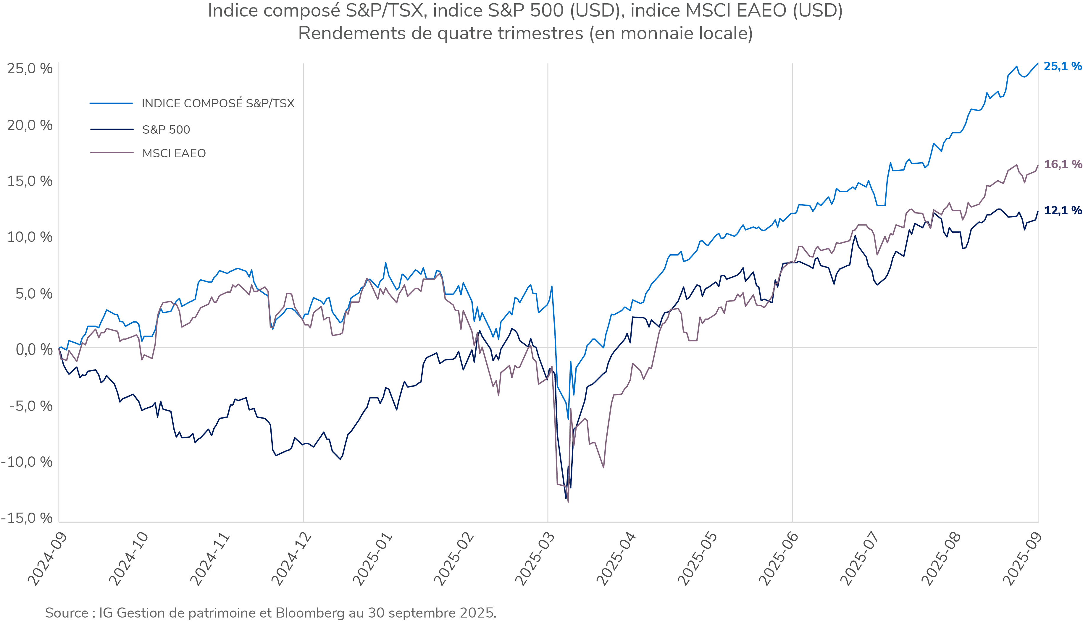 Revue des marchés :  Des signes d’optimisme émergent malgré le bruit qui découle du « Jour de la libération »