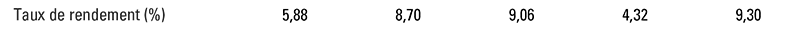 Rate of Return