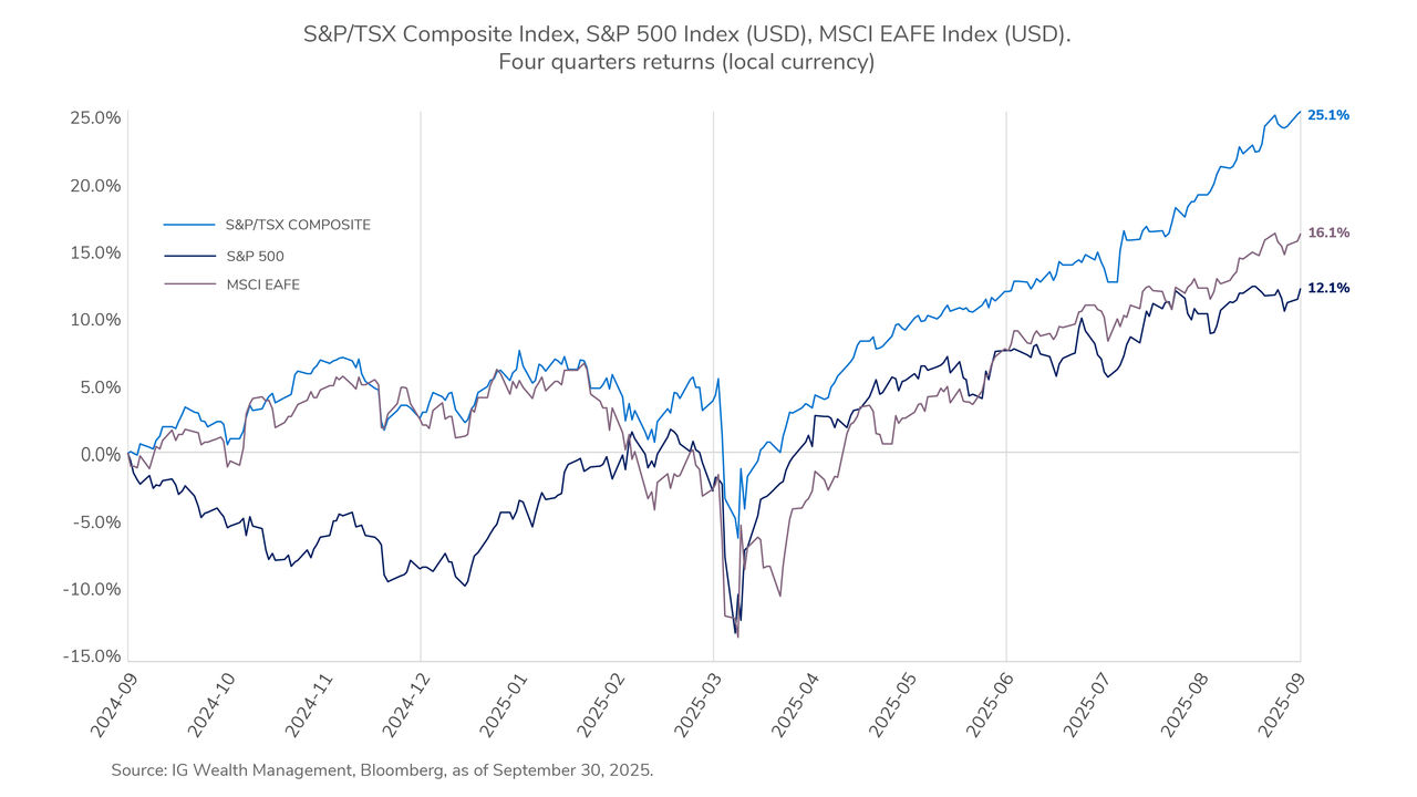 Compared to 12 months ago, the S&P/TSX Composite has now gained 10.28%; the S&P 500 27.86%; and the MSCI EAFE 12.27%.